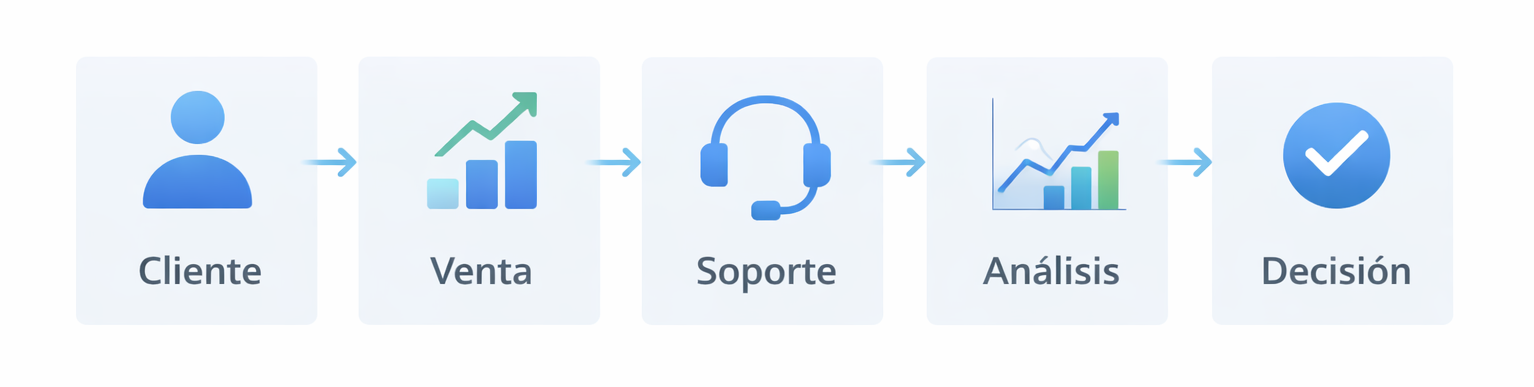 Infografía: para qué sirve un CRM (cliente, ventas, soporte, análisis y decisión)