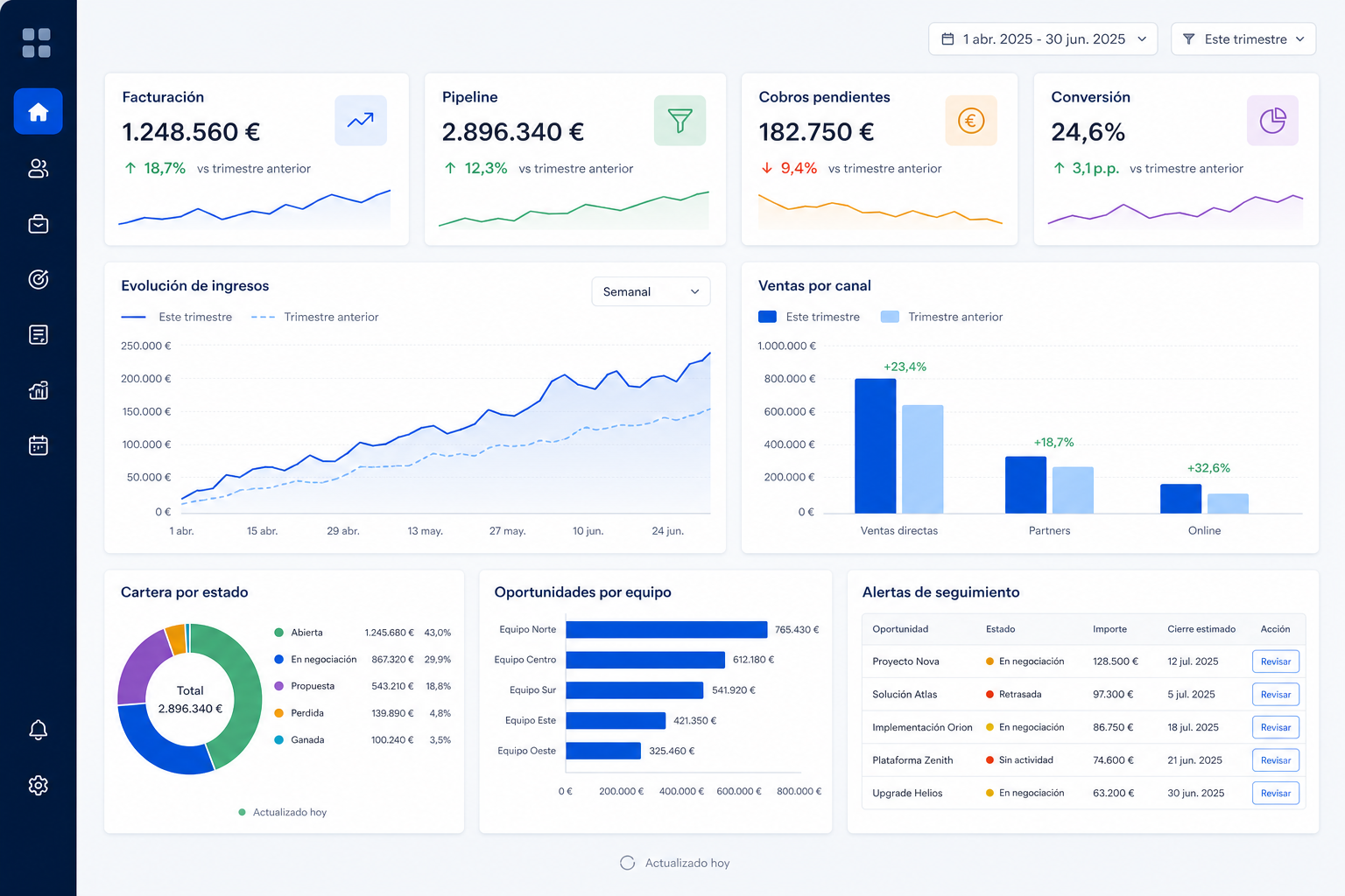 Dashboard ficticio con KPI, gráficos, oportunidades y alertas de seguimiento