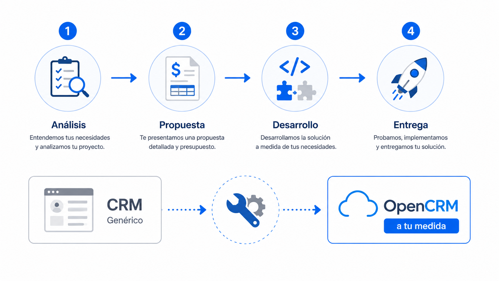 Desarrollos a medida sobre OpenCRM